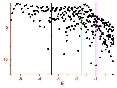 Strength function log